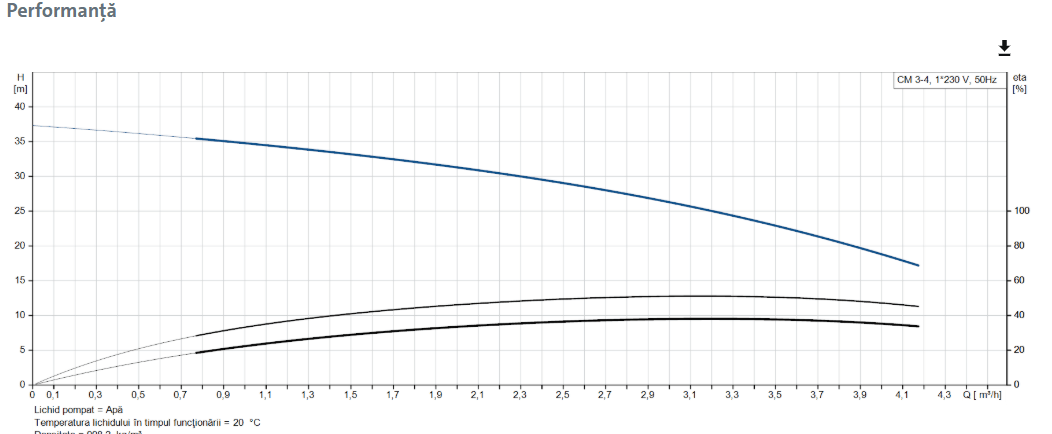 Pompa Ridicare Presiune Apa Grundfos CM3-4 3MC 230V - imagine 2